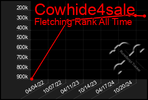 Total Graph of Cowhide4sale