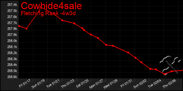 Last 31 Days Graph of Cowhide4sale