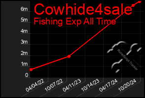 Total Graph of Cowhide4sale