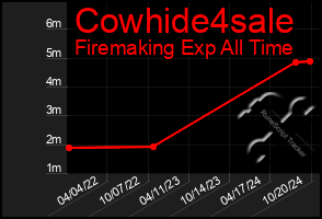 Total Graph of Cowhide4sale