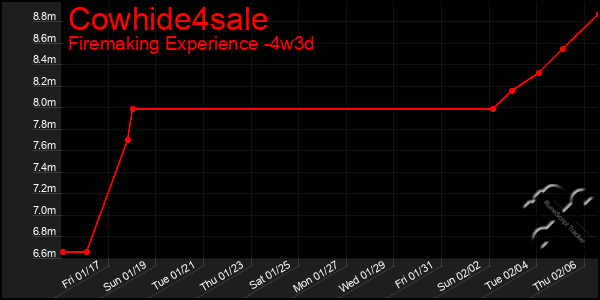 Last 31 Days Graph of Cowhide4sale