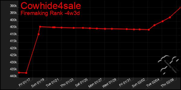 Last 31 Days Graph of Cowhide4sale