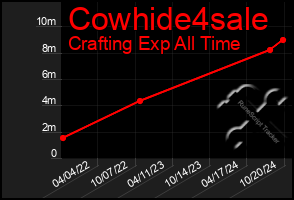 Total Graph of Cowhide4sale