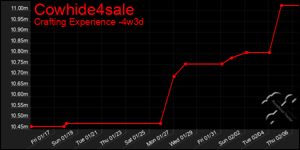 Last 31 Days Graph of Cowhide4sale