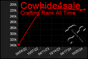 Total Graph of Cowhide4sale