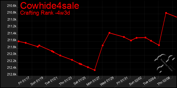 Last 31 Days Graph of Cowhide4sale