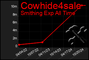 Total Graph of Cowhide4sale