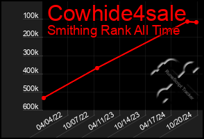 Total Graph of Cowhide4sale