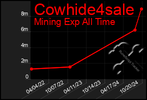 Total Graph of Cowhide4sale