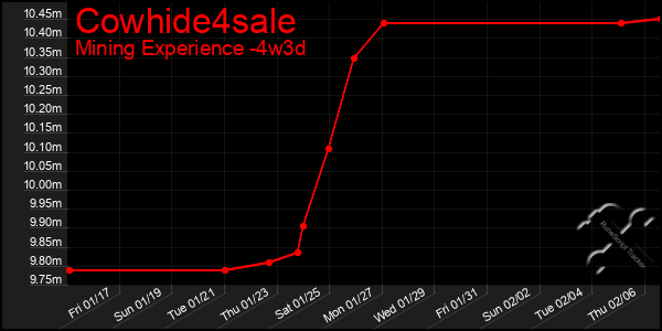 Last 31 Days Graph of Cowhide4sale