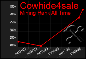 Total Graph of Cowhide4sale