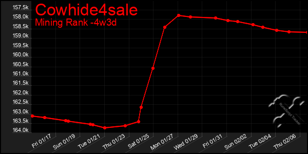 Last 31 Days Graph of Cowhide4sale