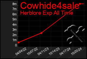 Total Graph of Cowhide4sale