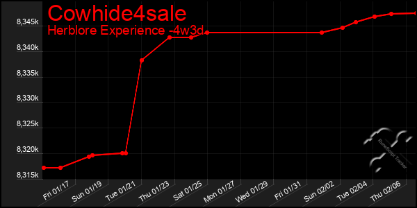 Last 31 Days Graph of Cowhide4sale