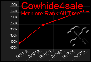 Total Graph of Cowhide4sale