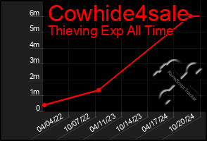 Total Graph of Cowhide4sale