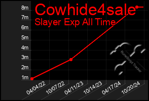 Total Graph of Cowhide4sale