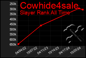 Total Graph of Cowhide4sale