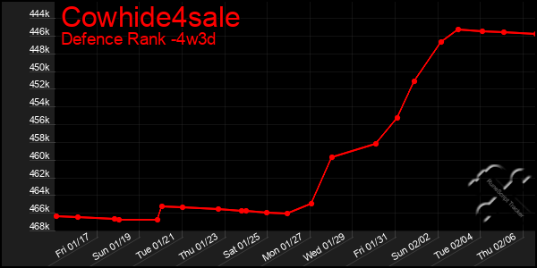 Last 31 Days Graph of Cowhide4sale