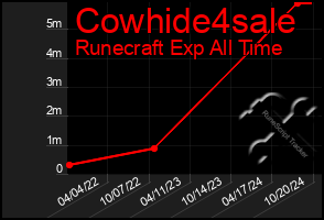 Total Graph of Cowhide4sale