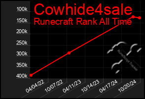 Total Graph of Cowhide4sale