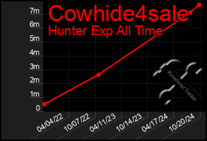 Total Graph of Cowhide4sale