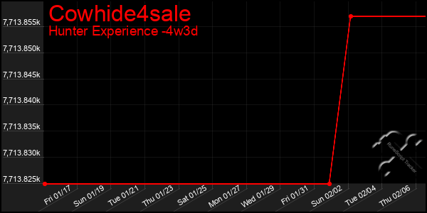 Last 31 Days Graph of Cowhide4sale