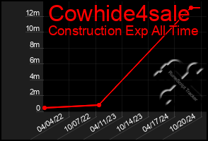 Total Graph of Cowhide4sale