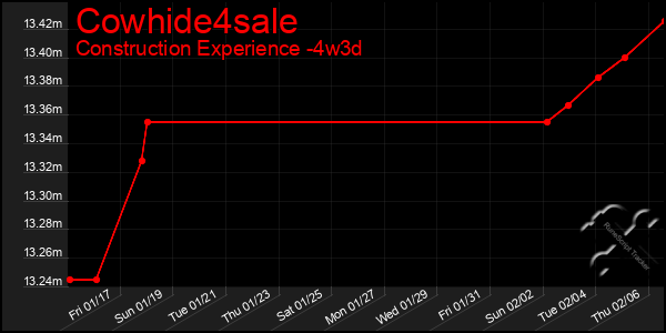 Last 31 Days Graph of Cowhide4sale