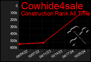 Total Graph of Cowhide4sale