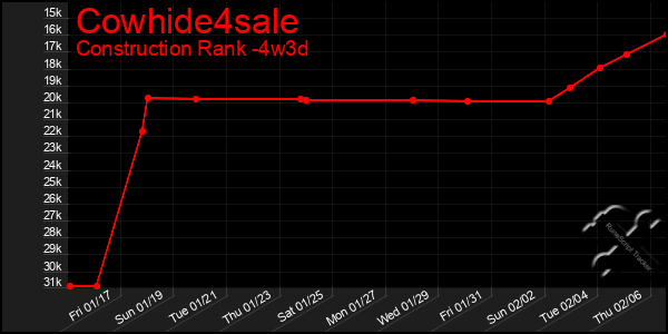 Last 31 Days Graph of Cowhide4sale