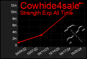 Total Graph of Cowhide4sale