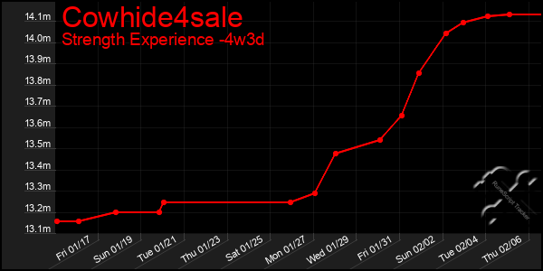 Last 31 Days Graph of Cowhide4sale