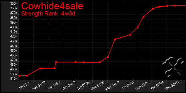 Last 31 Days Graph of Cowhide4sale