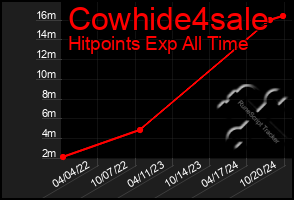 Total Graph of Cowhide4sale