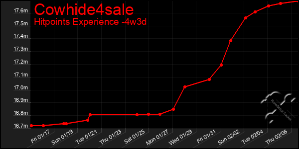 Last 31 Days Graph of Cowhide4sale