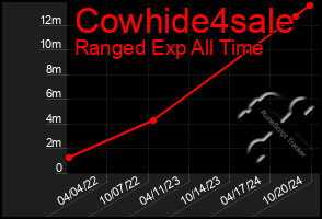 Total Graph of Cowhide4sale