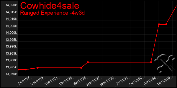 Last 31 Days Graph of Cowhide4sale