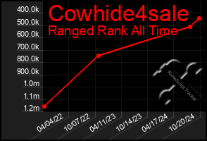 Total Graph of Cowhide4sale