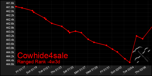 Last 31 Days Graph of Cowhide4sale