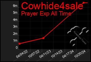 Total Graph of Cowhide4sale