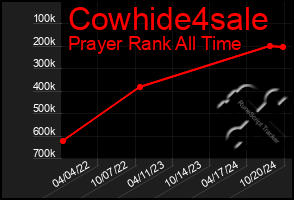 Total Graph of Cowhide4sale