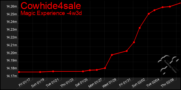 Last 31 Days Graph of Cowhide4sale