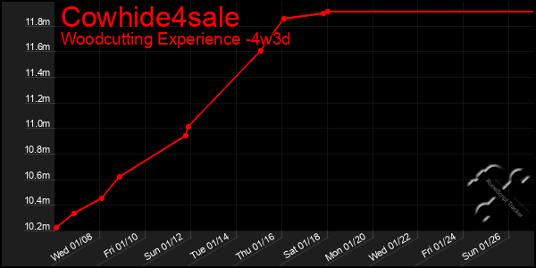 Last 31 Days Graph of Cowhide4sale