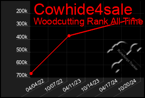 Total Graph of Cowhide4sale