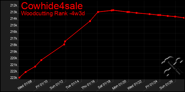 Last 31 Days Graph of Cowhide4sale