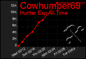 Total Graph of Cowhumper69