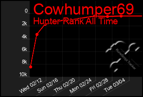 Total Graph of Cowhumper69