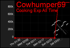 Total Graph of Cowhumper69