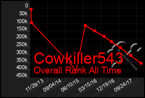 Total Graph of Cowkiller543